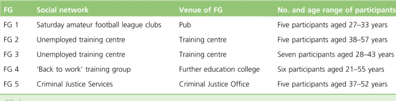 TABLE 1 Summary of focus group membership