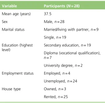TABLE 2 Summary of sociodemographics of focus group participants