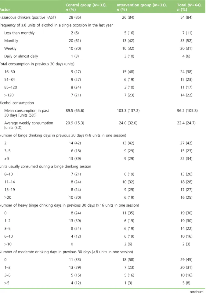 TABLE 9 Recent drinking history Factor Control group (N = 33),n (%) Intervention group (N = 31),n (%) Total (N = 64),n (%)