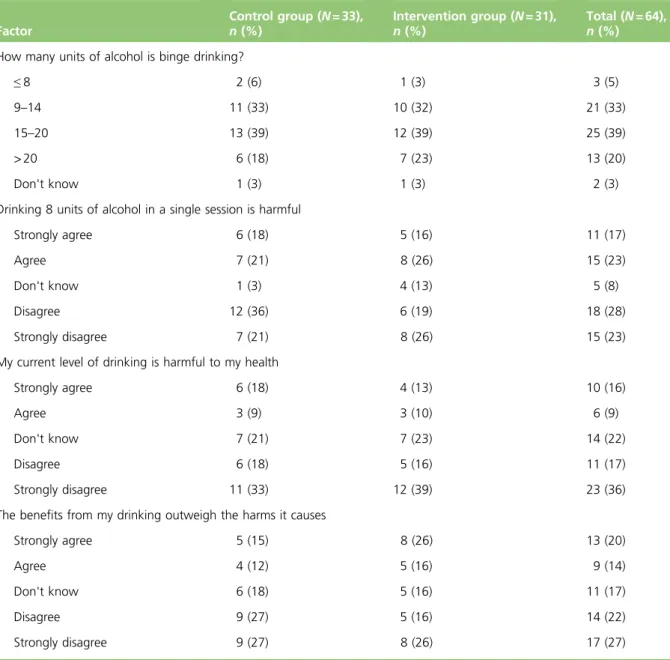 TABLE 10 Knowledge and beliefs about alcohol