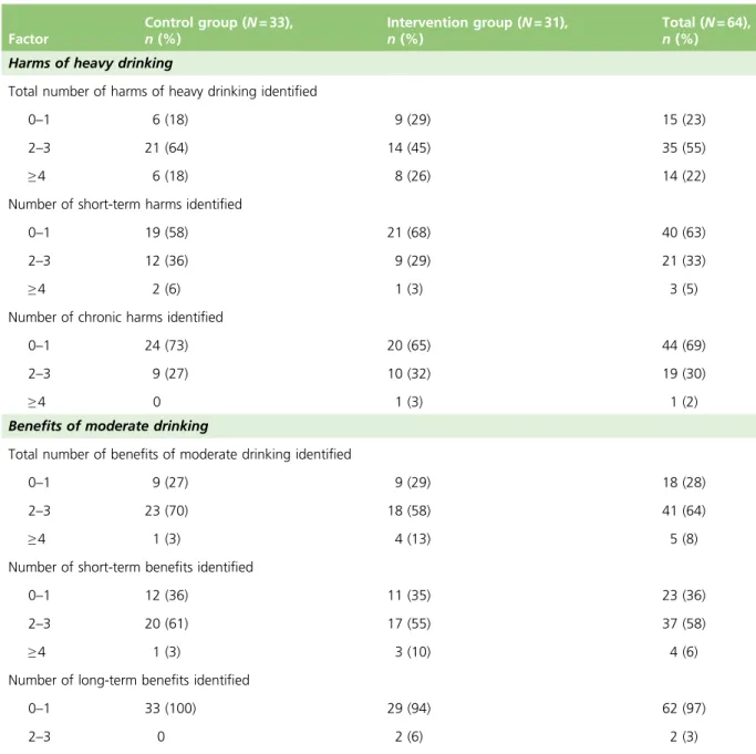 TABLE 11 Identi ﬁed harms of heavy drinking/beneﬁts of moderate drinking