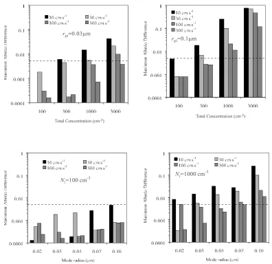 Figure 2.4: Maximum diﬀerence between thermodynamic and kinetic cloud albedo. The
