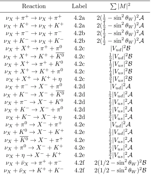 Table 4.2:Matrix elements for interactions of an incoming neutrinouptodiagrams shown in Figure 4.2