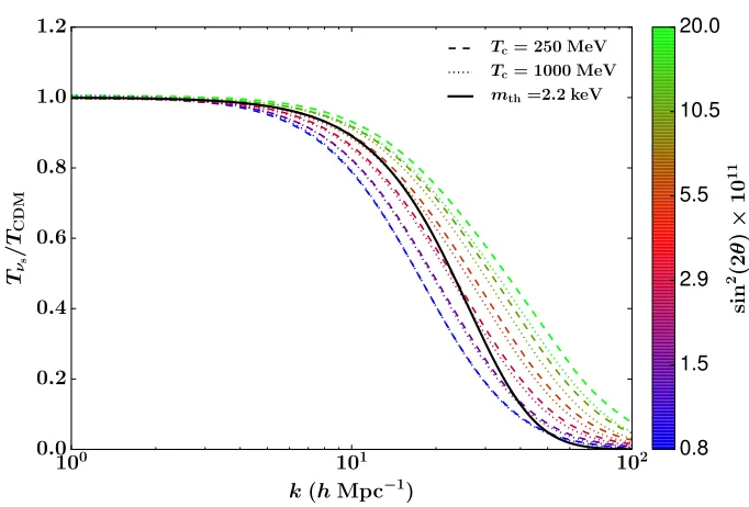 Figure 5.4: Suppression of the transfer functions of overall density ﬂuctuations relative to the ΛCDM onesfor sterile neutrino models in Figure 2.1, as a function of wavenumber
