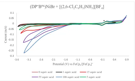 Figure 3.2: Cyclic voltammograms of (DP*BPh)NiBr in the presence of 2,6-