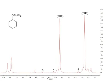 Figure 2.S15: 1H NMR spectrum of the reaction mixture of 2-pentanone with Ph2SiH2 in 