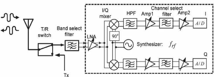 Figure 1.1: Example DCR block diagram 