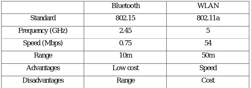 Table 2.1 : Comparison between WLAN and Bluetooth 
