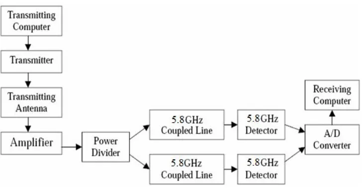 Figure 2.1: Block Diagram WLAN system 