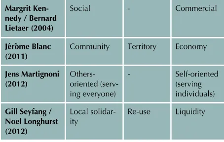 Table 1: objective approach of complementary currency systems according to their typology (Place et al., 2013.)