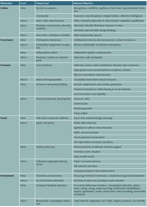 Table 2: goals and objectives for complementary currency systems (Source: Place et al., 2013).