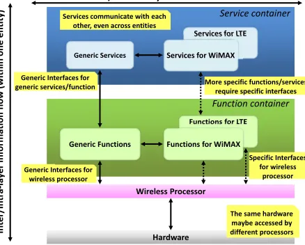 Figure 1: Scheduled MAC modular architecture and interfaces.