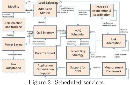Figure 2: Scheduled services.