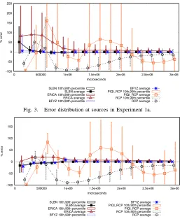 Fig. 3.Error distribution at sources in Experiment 1a.