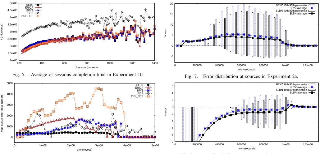 Fig. 8.Error distribution at bottlenecks in Experiment 2a.