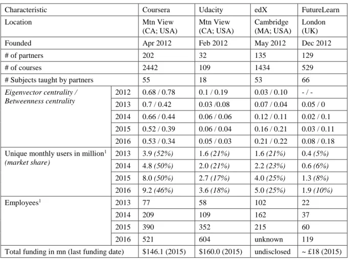 Table 2   Characteristics, platform ecosystem dynamics, growth of selected platforms 