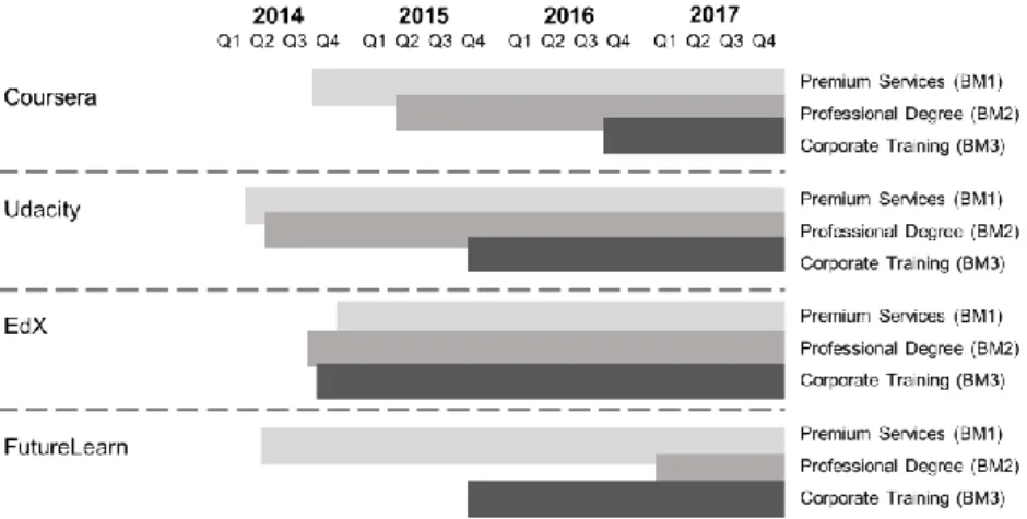 Figure 2   Timeline of MOOC Business Model Launches 