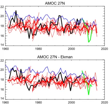 Fig. 11   Time-series of anomalies in a the annual mean Pacific Dec- Dec-adal Oscillation index (SSTs averaged 150–180W, 30–42N which  is the maximum in spatial patterns of the pacific-wide PDO), b the  annual mean Nino3.4 index (SSTs averaged 120–170W, 5S