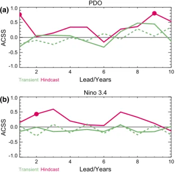 Figure 11 shows time-series of mean bias corrected anoma- anoma-lies in the annual mean Pacific Decadal Oscillation index,  the annual mean Nino 3.4 index and the annual mean  Nino 3.4 index without a mean bias correction