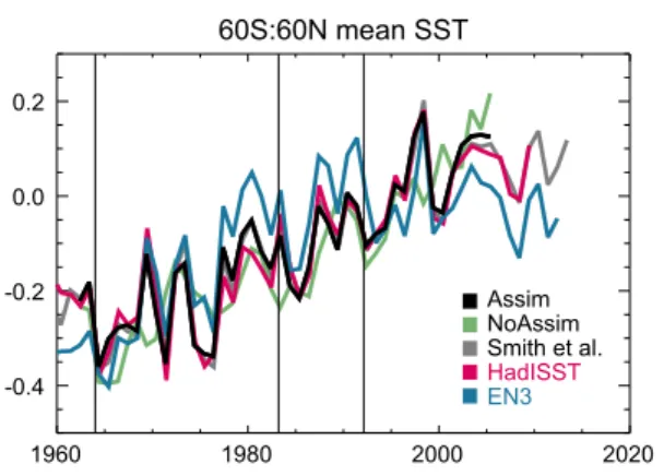 Fig. 1   Time-series of globally averaged SST anomalies (60S–60N,  with respect to 1985–2006) from the HiGEM assimilation experiment  (black) HadISST SST dataset (red), the EN3 ocean observation  data-set (light blue), the analysis of Smith and Murphy (200