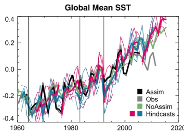 Figure  4 shows the time-series of observed global SST  anomalies from Smith and Murphy (2007), the ensemble  mean of the HiGEM NOASSIM transient experiments and  the ensemble means of the HiGEM decadal predictions