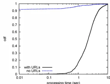 Fig. 2: Processing time for tweets with and without web page links. 