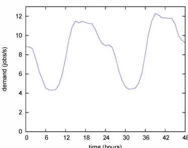 Fig. 3: Demand rate (tweets per second) for a 48-hour segment 