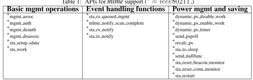 Table 1: APIs for mlme support (∗ = ieeeEvent handling functions∗sta rx queued mgmt