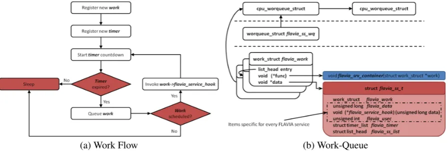 Figure 2: Service Scheduler: Flow chart and work-queue.