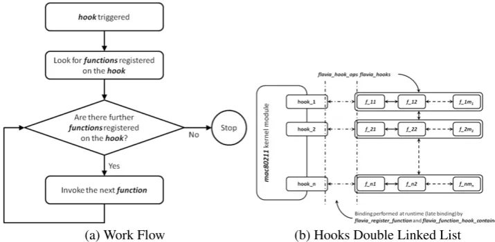 Figure 3: Function Handler: Flow-chart describing the main operations performed by the Function Handler andstructure used to fulﬁll the management task.