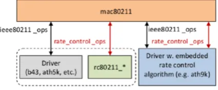 Figure 4: Interfacing Rate Control with mac80211.