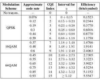 Table 5.1: LTE CQI index and efﬁciency