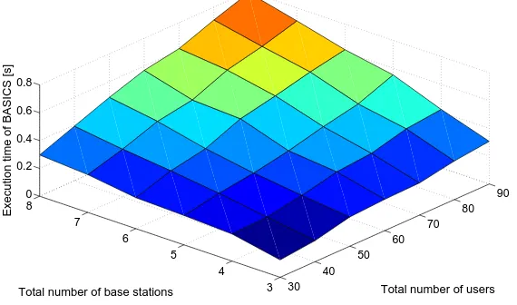 Figure 6.1: Execution time for BASICS with different combinations of number of basestations and number of users in the network.