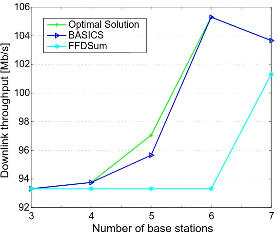 Figure 6.2: Number of subframes used with BASICS and with the optimal base stationscheduling (obtained via brute force search).