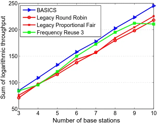 Figure 6.5: CDF of per-user throughput with 5 base stations and 150 users.