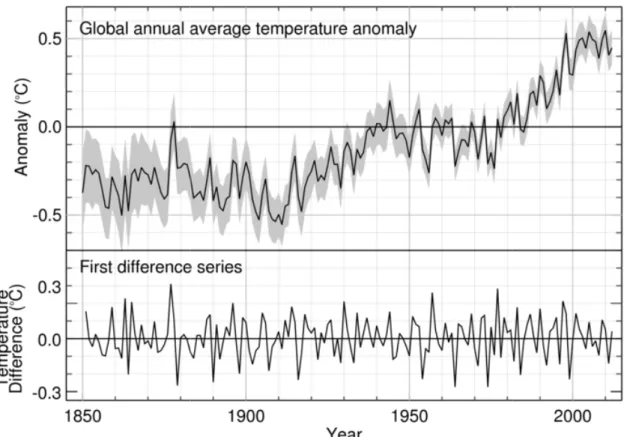 Figure 4:  Top: The HadCRUT4 global te