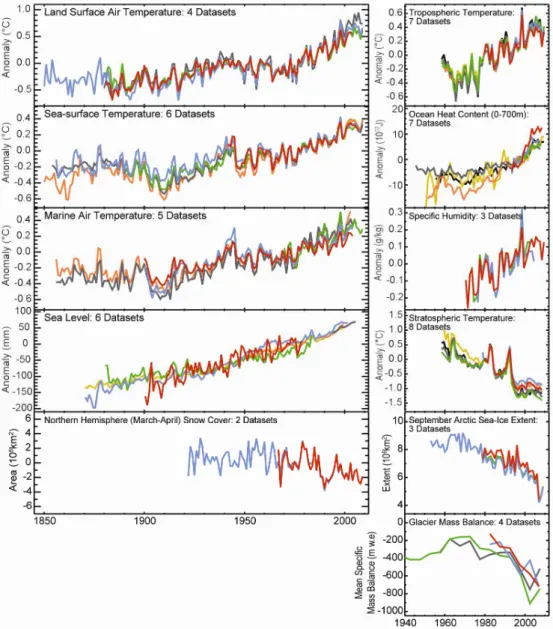 Figure 3: Time series from a range of indicators that would be expected to correlate strongly with the  surface  record