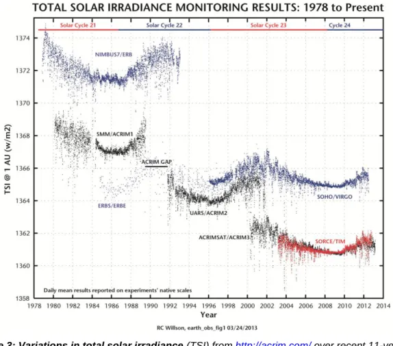 Figure 3: Variations in total solar irradiance (TSI) from http://acrim.com/ over recent 11-year solar  cycles