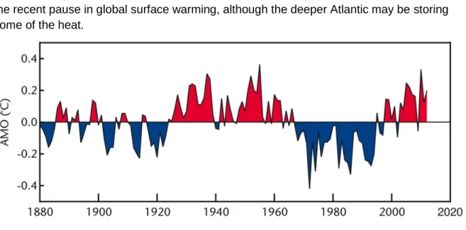 Figure 4: Observed AMO time-series. Annual mean AMO index computed from the HadISST  dataset as SST averaged over the North Atlantic (80-0 o W, 0-60 o N) minus global SST between 60 o S  and 60 o N (Trenberth and Shea 2006)