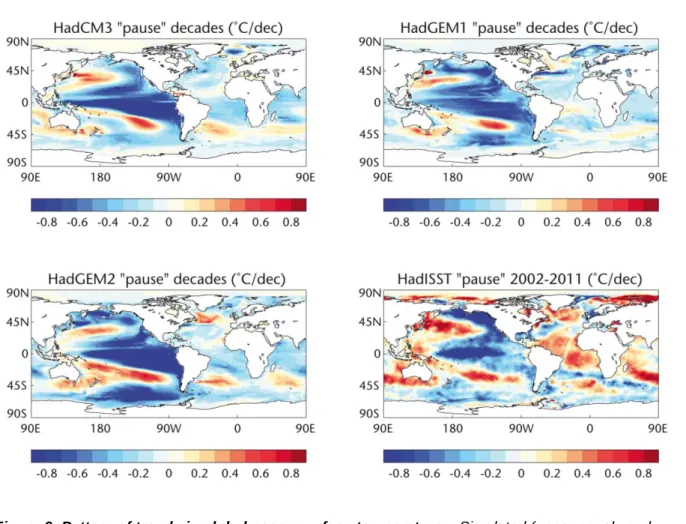 Figure 6: Pattern of trends in global ocean surface temperatures. Simulated (upper panels and  lower left) and observed (lower right) surface temperature trends ( 0 C per decade) during pause  decades