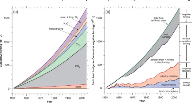 Figure 8: Measurements of upper ocean heat content using Argo floats. Schematic showing the  operation of Argo floats and their sampling of upper ocean temperatures (left panel), and the 