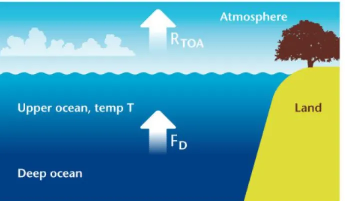 Figure 9: Upper ocean energy budget. Changes in upper ocean temperature reflect the balance of  energy fluxes at the top of the atmosphere and between the upper and deep ocean