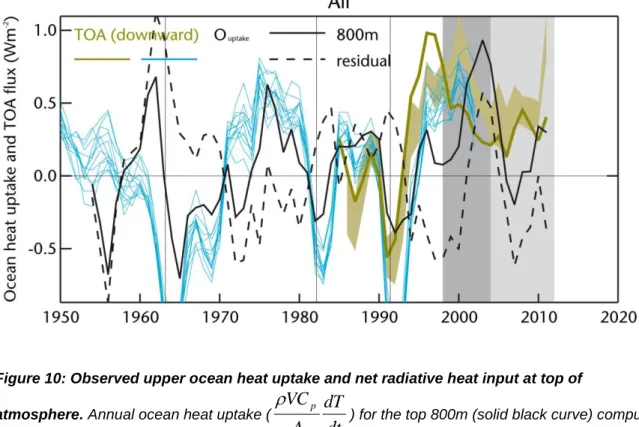Figure 10: Observed upper ocean heat uptake and net radiative heat input at top of 