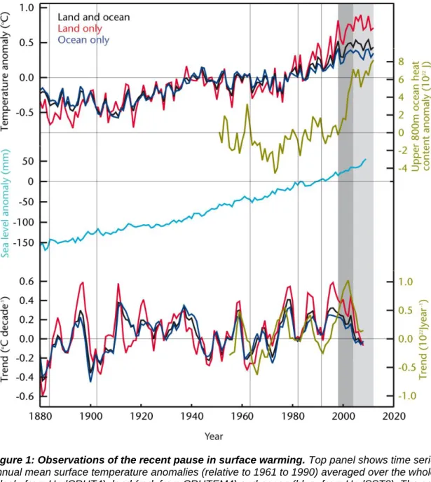 Figure 1: Observations of the recent pause in surface warming. Top panel shows time series of  annual mean surface temperature anomalies (relative to 1961 to 1990) averaged over the whole globe  (black, from HadCRUT4), land (red, from CRUTEM4) and ocean (b