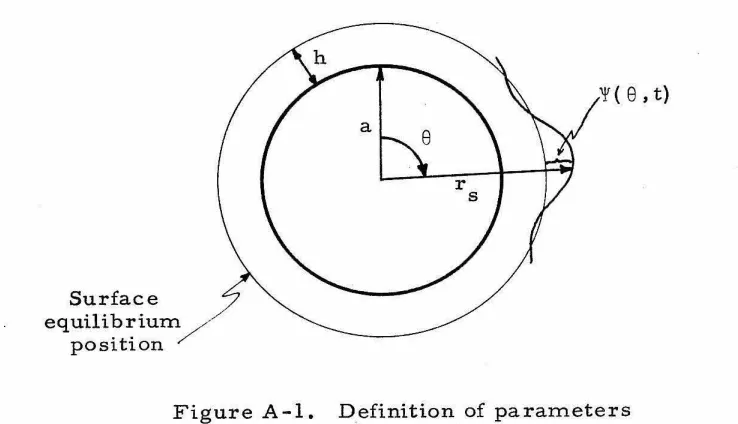 Figure A-1. Definition of parameters describing the free-surface waves. 