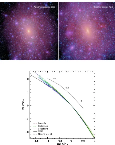 Figure 2.1: Top:10 per cent down to roughly 0.5 per cent ofs for an NFW proﬁle, and ρ−2 is the corresponding density.The functional forms proposed by NFW and Moore et al