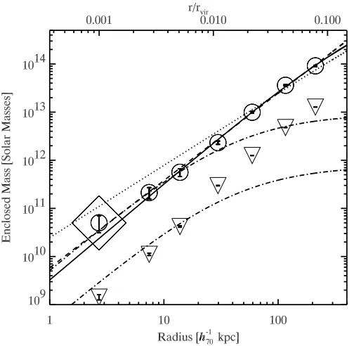 Fig. 2.—Left: Total enclosed cluster mass, obtained from the BM86 ﬁt (Figure 2.6: The mass proﬁle of A2029, an unusually relaxed and symmetric nearby cluster, asopen circles) and the power-law ﬁt (open squares) to the temperature data