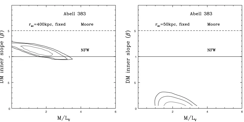 Fig. 26:5 and 31.3 for rscradius 50 and 400 kpc in MS 2137. Although the βand the imposed scaleNote that the DM inner slope isdiscrepancy in inner slope values obtained emphasizes the need for a mass probe at larger radii