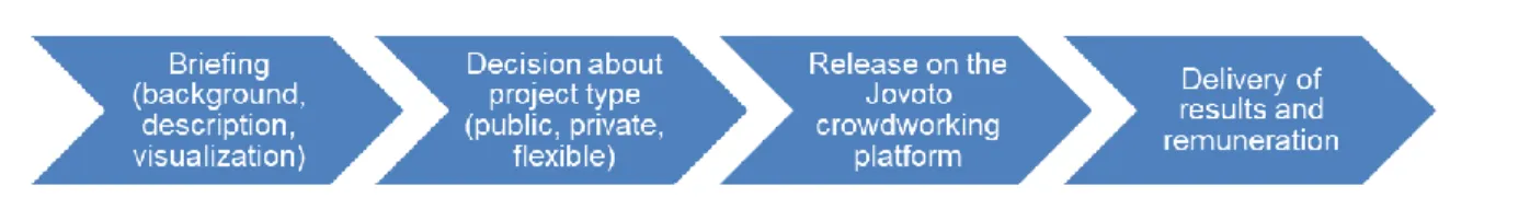 Figure 2 below visualizes these main process steps. 