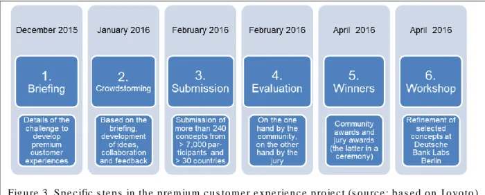 Figure 3. Specific steps in the premium customer experience project (source: based on Jovoto) 